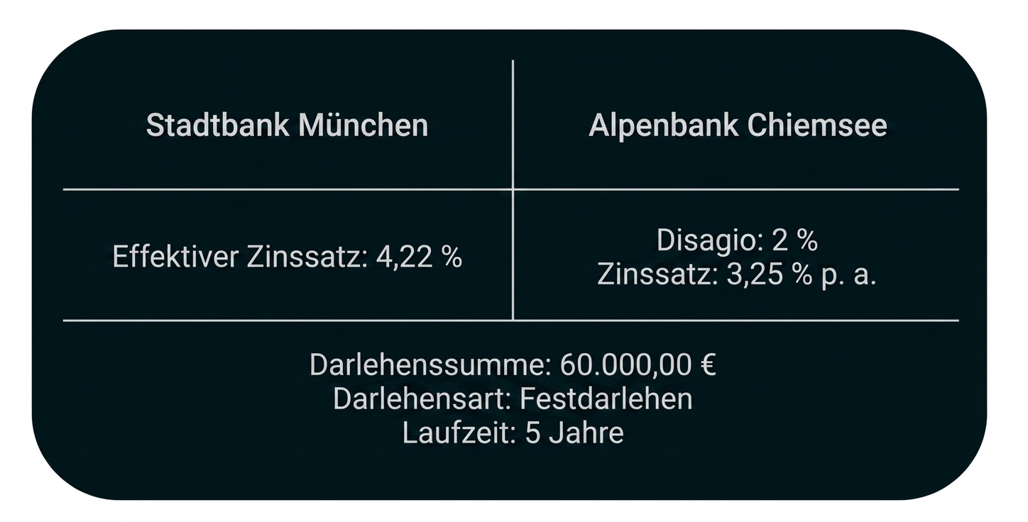 Vergleich von Darlehensangeboten zweier Banken mit Zinssätzen und Laufzeit.
